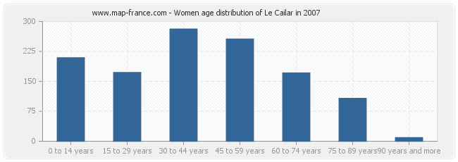 Women age distribution of Le Cailar in 2007